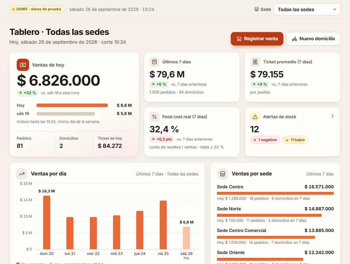 Restocore dashboard with inventory per location, fictional data